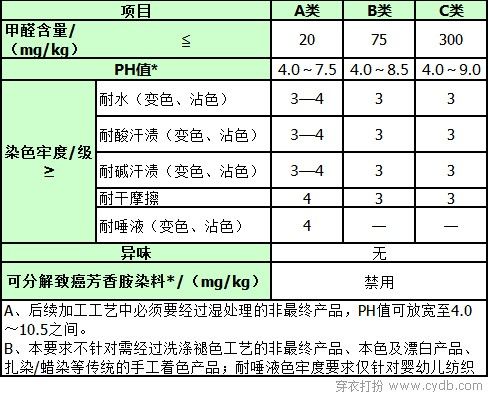 要漂亮更要健康 服装质检小知识